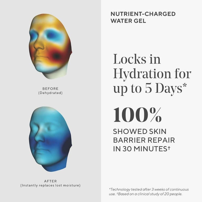 Locks in hydration for up to 5 days. 100% showed skin barrier repair in 30 minutes