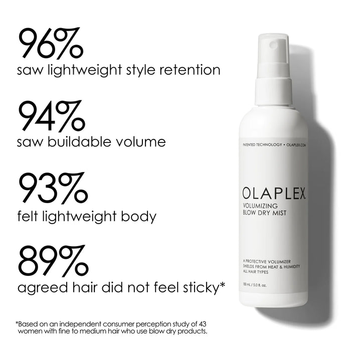 Olaplex Volumizing Blow Dry Mist was tested on 43 women by an independent consumer perception study and 96% saw lightweight style retention, 94% saw buildable volume, 93% felt lightweight body, and 89% agreed hair did not feel sticky
