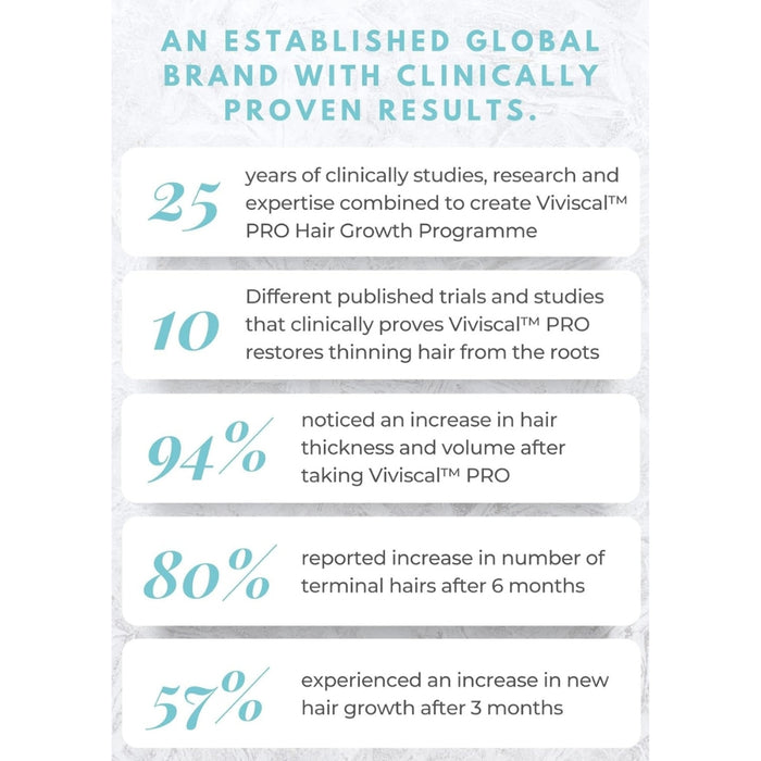 Viviscal is an established global brand with clinically proven results.