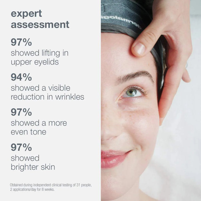 Expert assessment. 97% showed lifting in upper eyelids. 94% showed a visible reduction in wrinkles. 97% showed a more even skin tone. 97% showed brighter skin. Obtained during independent clinical testing of 31 people, 2 applications/day for 8 weeks.