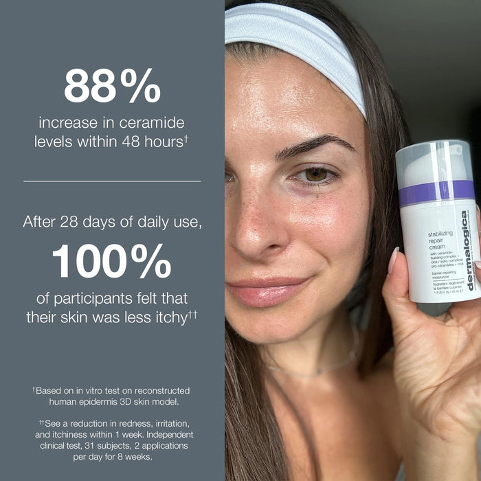 Dermalogica Stabilizing Repair Cream- 88% saw an increase in ceramide levels within 48 hours. Also, after 28 days of daily use, 100% of participants felt that their skin was less itchy. Based on in vitro test on reconstructed human epidermis 3D Skin model.