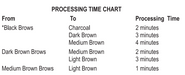 Godefroy Eyebrow Lightening Creme Kit - Single Application processing time chart